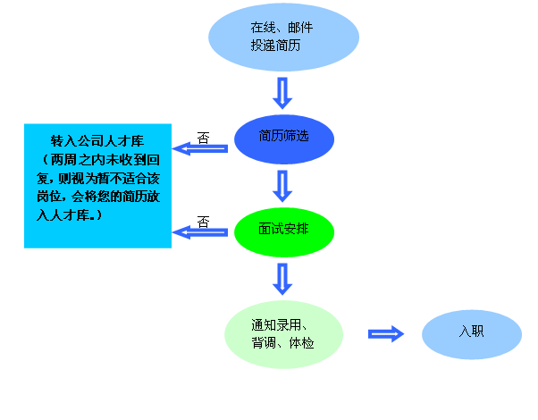 明和光电招聘流程