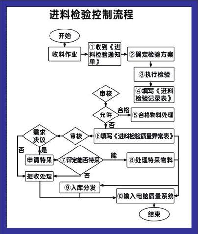 进料检验控制流程