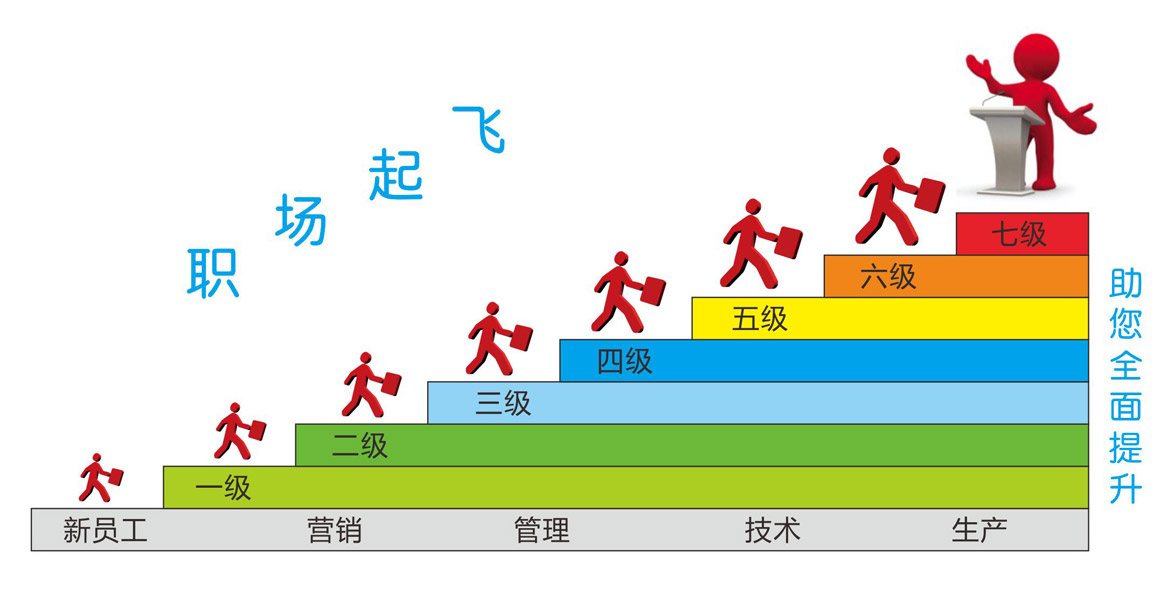 全面系统的培训体系