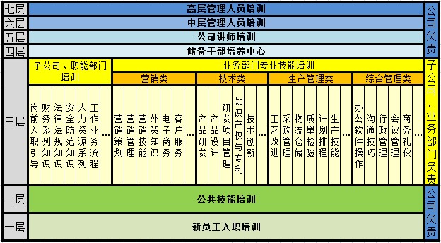 内容丰富、层次鲜明的培训体系