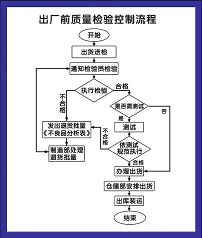 出厂前质量检验控制流程